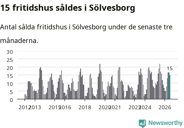 Graf: Antal sålda fritidshus i Sölvesborgs kommun