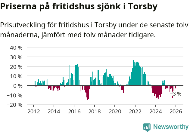 Graf: Prisutveckling för fritidshus i Torsby kommun