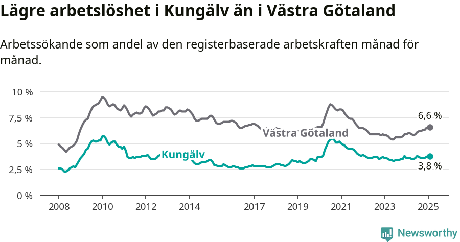 Graf: Arbetslöshet i Kungälvs kommun och Västra Götalands län