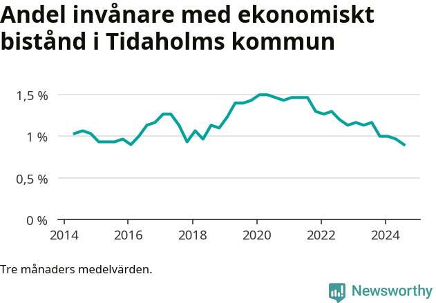 Graf över andelen biståndstagare per tremånadersperiod