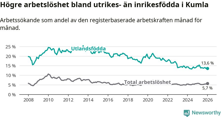 Graf: Skillnad i arbetslöshet mellan utrikesfödda och hela befolkningen i Kumla kommun