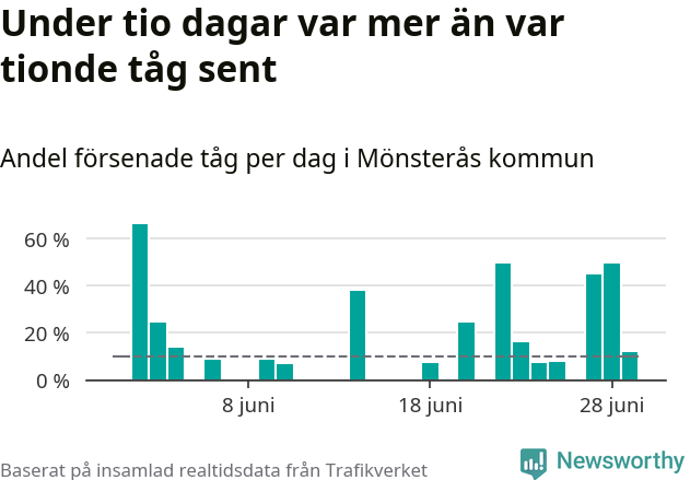 Stapeldiagram över andel försenade tåg per dag