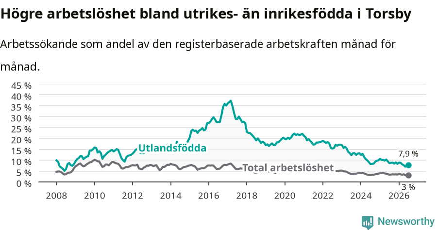 Graf: Skillnad i arbetslöshet mellan utrikesfödda och hela befolkningen i Torsby kommun