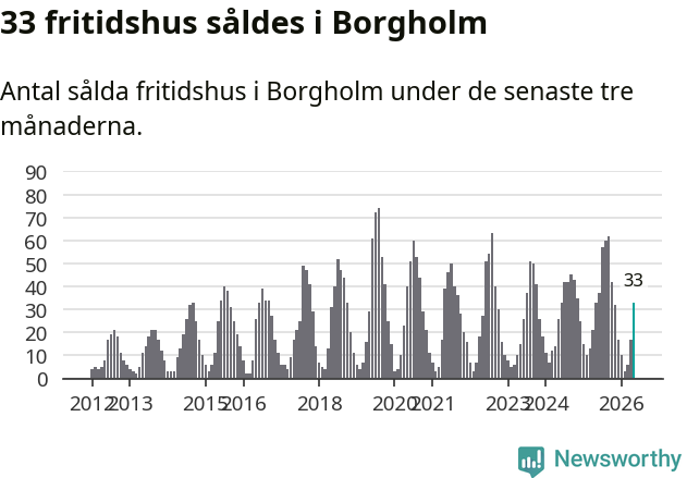 Graf: Antal sålda fritidshus i Borgholms kommun