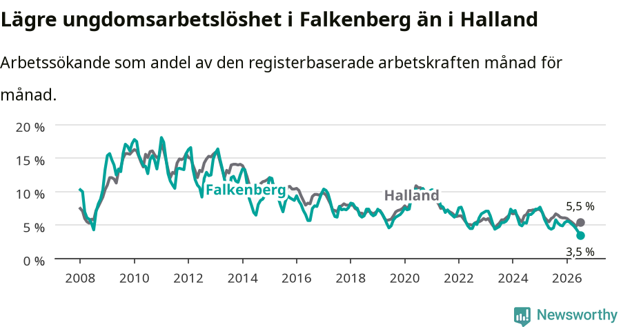 Graf: Arbetslöshet bland unga i Falkenbergs kommun och Hallands län