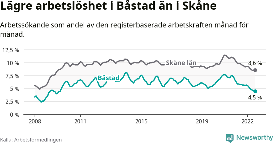 Graf: Arbetslöshet i Båstads kommun och Skåne län