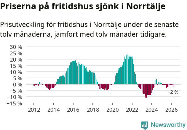 Graf: Prisutveckling för fritidshus i Norrtälje kommun