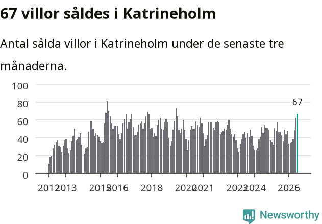 Graf: Antal sålda villor i Katrineholms kommun
