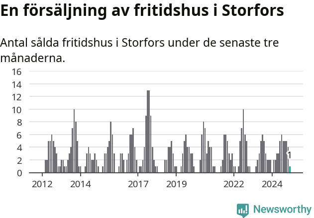 Graf: Antal sålda fritidshus i Storfors kommun
