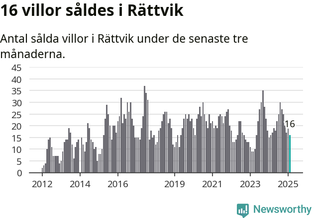Graf: Antal sålda villor i Rättviks kommun