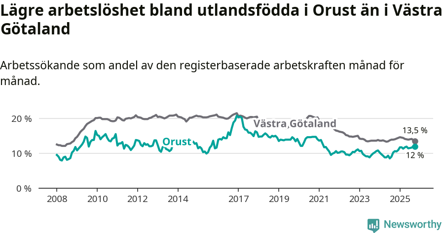 Graf: Arbetslöshet bland utrikesfödda i Orusts kommun och Västra Götalands län