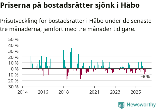 Graf: Prisutveckling för bostadsrätter i Håbo kommun