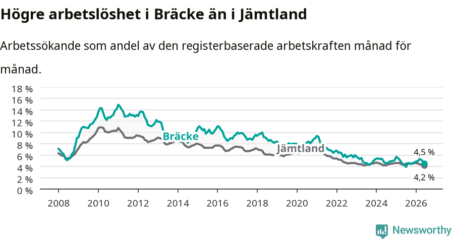 Graf: Arbetslöshet i Bräcke kommun och Jämtlands län