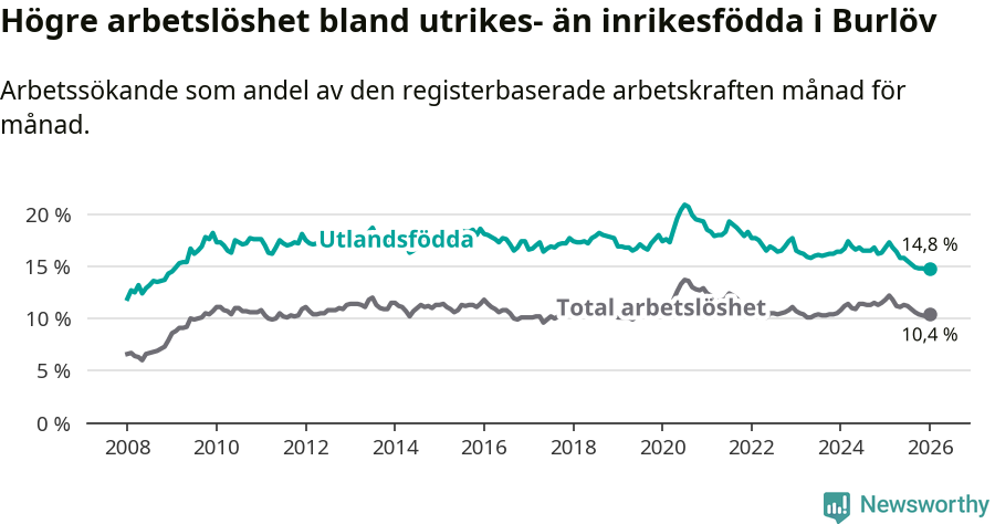 Graf: Skillnad i arbetslöshet mellan utrikesfödda och hela befolkningen i Burlövs kommun