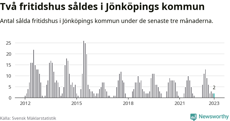 Graf: Antal sålda fritidshus i Jönköpings kommun
