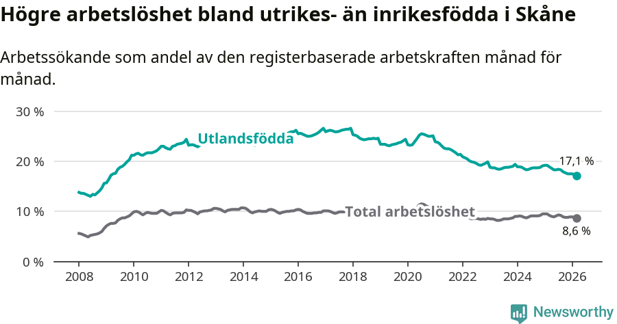 Graf: Skillnad i arbetslöshet mellan utrikesfödda och hela befolkningen i Skåne län