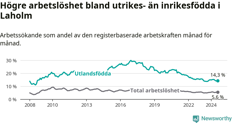 Graf: Skillnad i arbetslöshet mellan utrikesfödda och hela befolkningen i Laholms kommun
