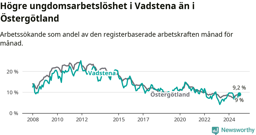 Graf: Arbetslöshet bland unga i Vadstena kommun och Östergötlands län