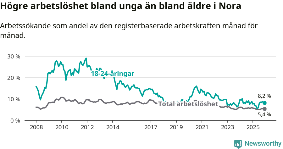 Graf: Skillnad i arbetslöshet mellan unga och hela befolkningen i Nora kommun
