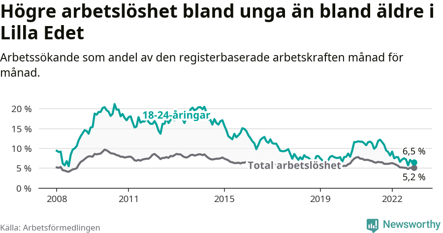 Graf: Skillnad i arbetslöshet mellan unga och hela befolkningen i Lilla Edets kommun