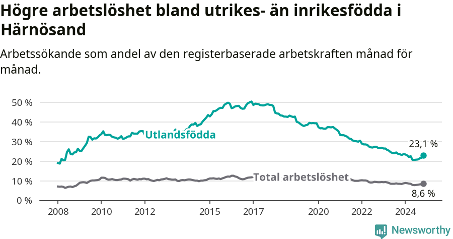 Graf: Skillnad i arbetslöshet mellan utrikesfödda och hela befolkningen i Härnösands kommun