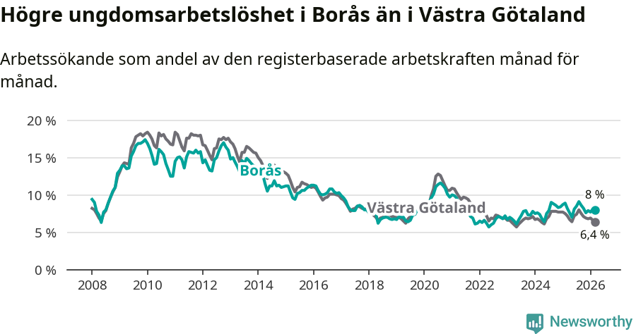 Graf: Arbetslöshet bland unga i Borås kommun och Västra Götalands län