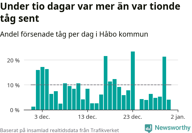 Stapeldiagram över andel försenade tåg per dag