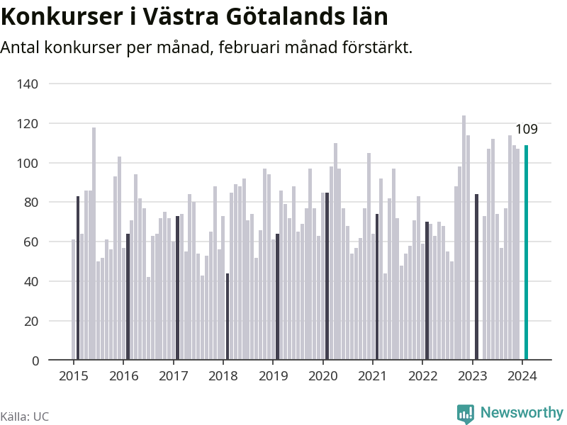 Graf: Antal konkurser per månad i Västra Götalands län