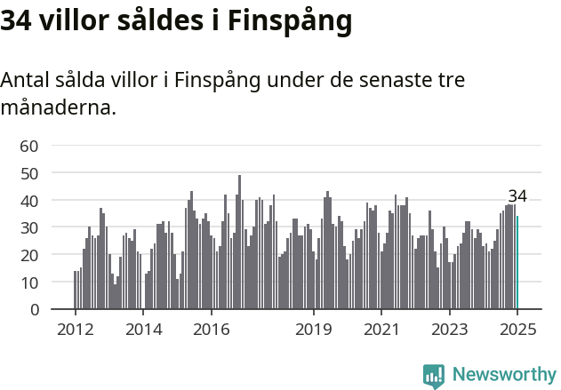 Graf: Antal sålda villor i Finspångs kommun