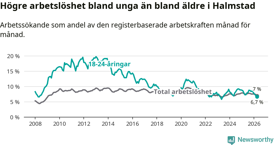 Graf: Skillnad i arbetslöshet mellan unga och hela befolkningen i Halmstads kommun