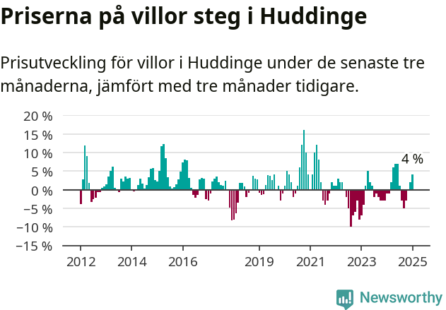 Graf: Prisutveckling för villor i Huddinge kommun