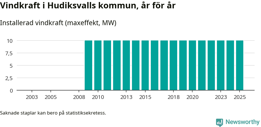 stapeldiagram som visar den totala installerade effekten från år till år.