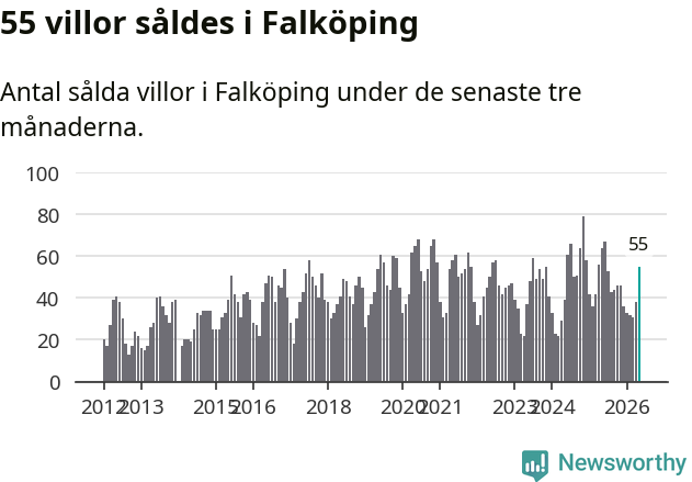 Graf: Antal sålda villor i Falköpings kommun