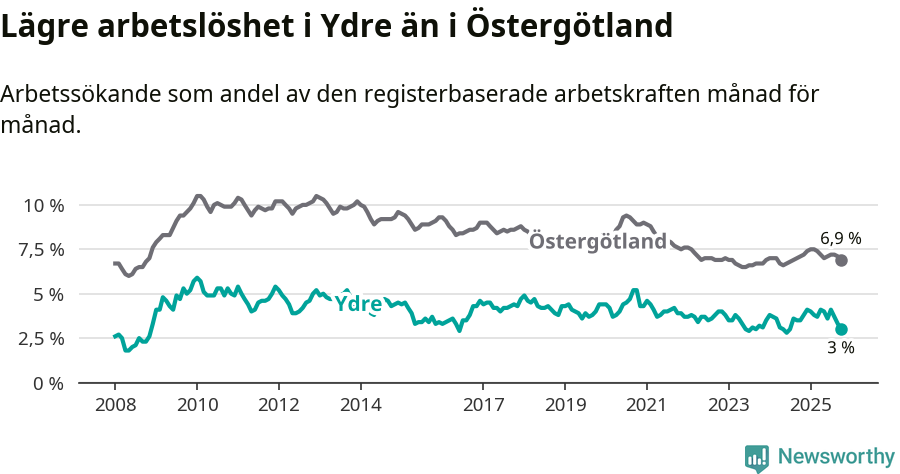 Graf: Arbetslöshet i Ydre kommun och Östergötlands län