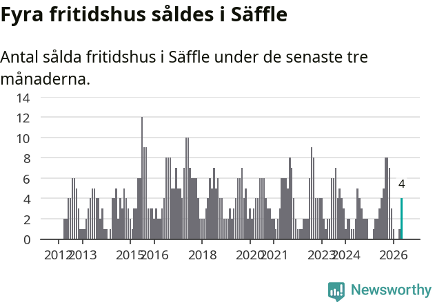 Graf: Antal sålda fritidshus i Säffle kommun