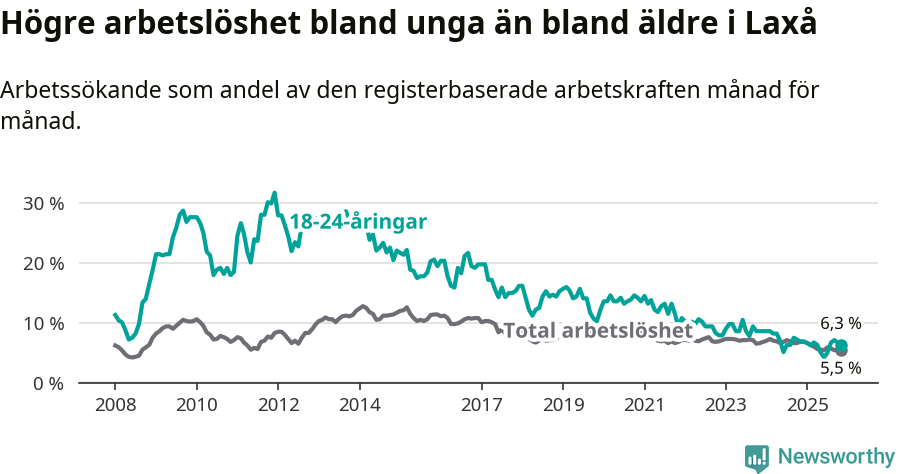 Graf: Skillnad i arbetslöshet mellan unga och hela befolkningen i Laxå kommun