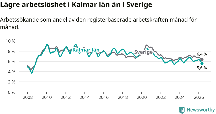 Graf: Arbetslöshet i Kalmar län och Sverige