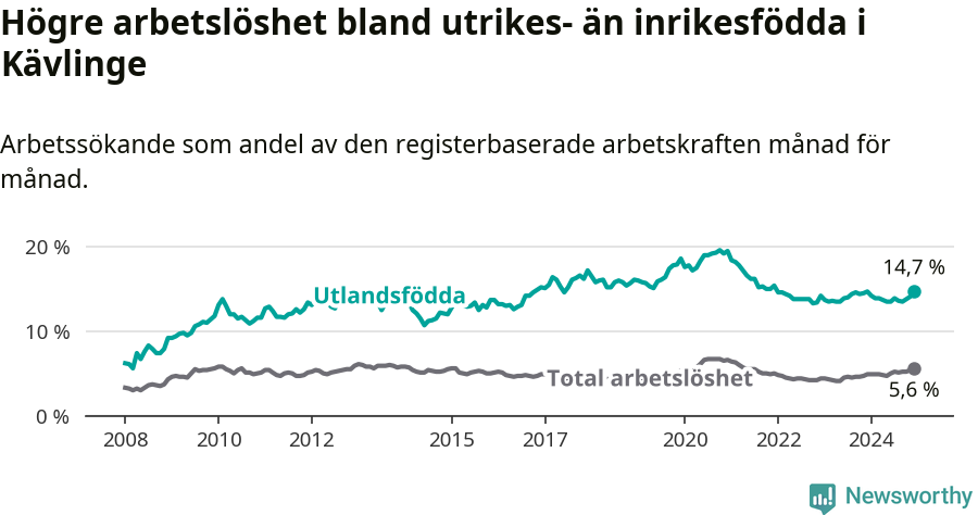 Graf: Skillnad i arbetslöshet mellan utrikesfödda och hela befolkningen i Kävlinge kommun