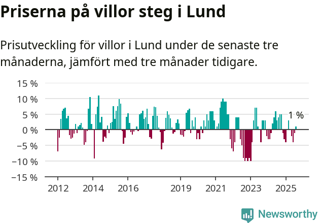 Graf: Prisutveckling för villor i Lunds kommun