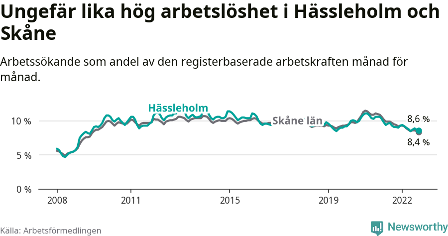 Graf: Arbetslöshet i Hässleholms kommun och Skåne län