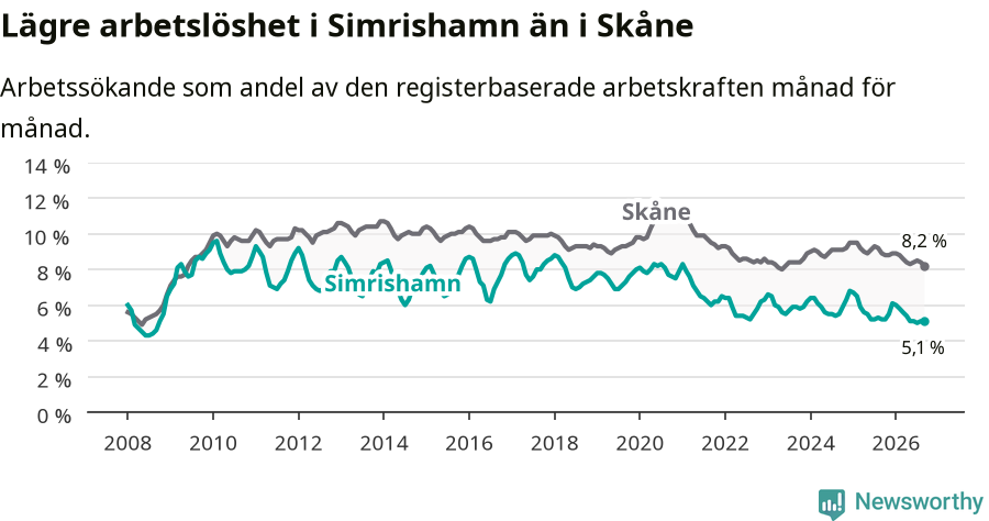Graf: Arbetslöshet i Simrishamns kommun och Skåne län