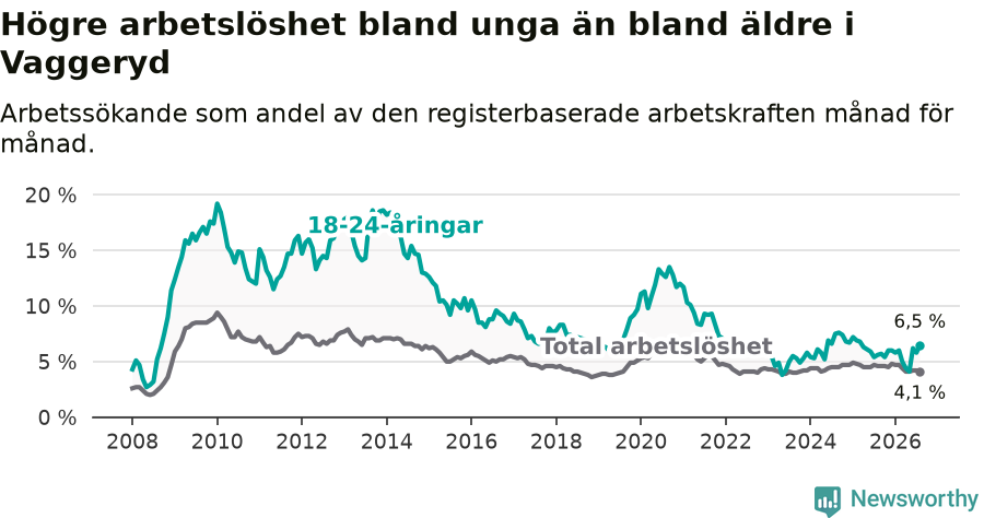 Graf: Skillnad i arbetslöshet mellan unga och hela befolkningen i Vaggeryds kommun