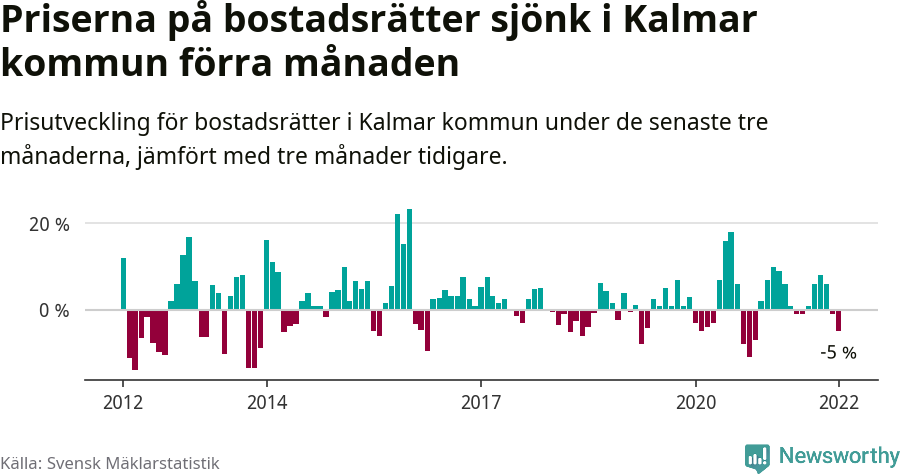 Graf: Prisutveckling för bostadsrätter i Kalmar kommun