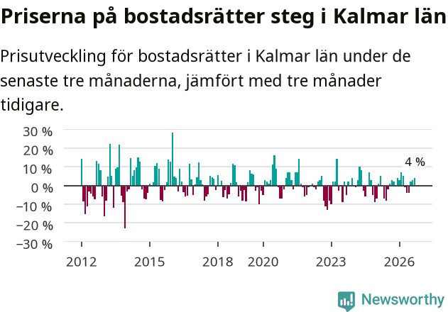 Graf: Prisutveckling för bostadsrätter i Kalmar län