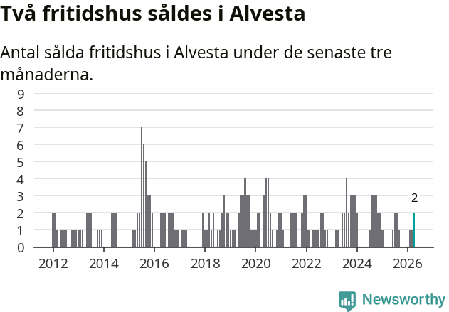 Graf: Antal sålda fritidshus i Alvesta kommun