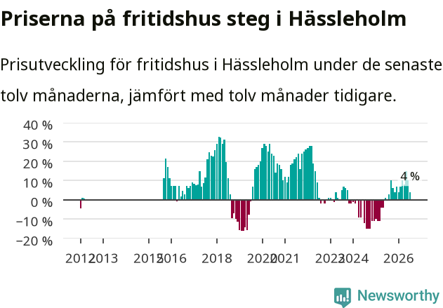 Graf: Prisutveckling för fritidshus i Hässleholms kommun