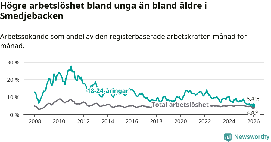 Graf: Skillnad i arbetslöshet mellan unga och hela befolkningen i Smedjebackens kommun