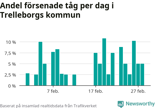 Stapeldiagram över andel försenade tåg per dag