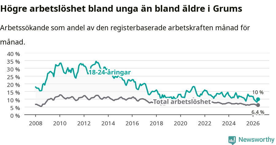 Graf: Skillnad i arbetslöshet mellan unga och hela befolkningen i Grums kommun