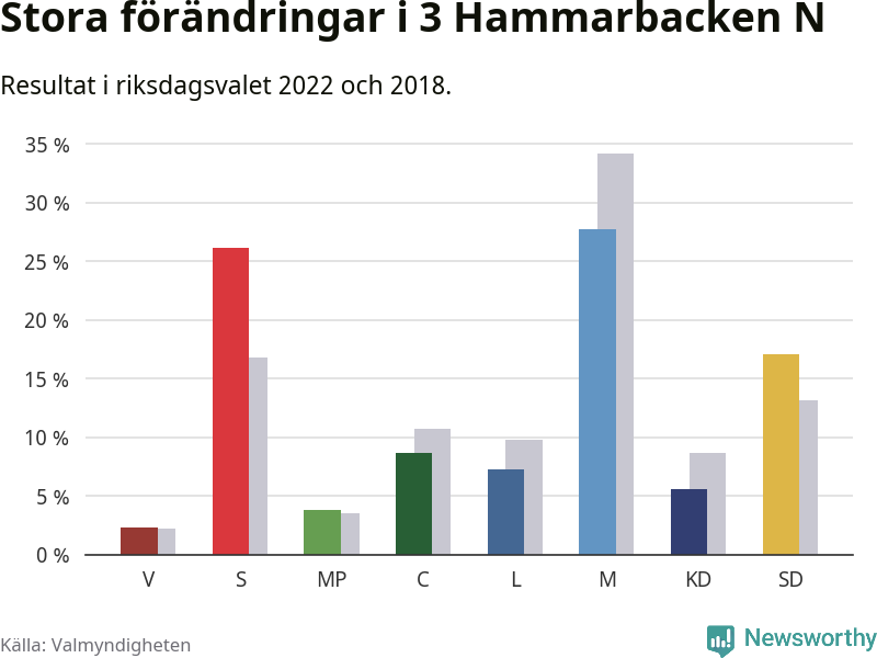 Partiernas resultat i 3 Hammarbacken N